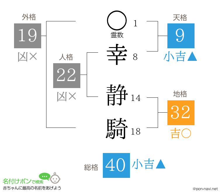 幸 静騎さんの姓名判断結果