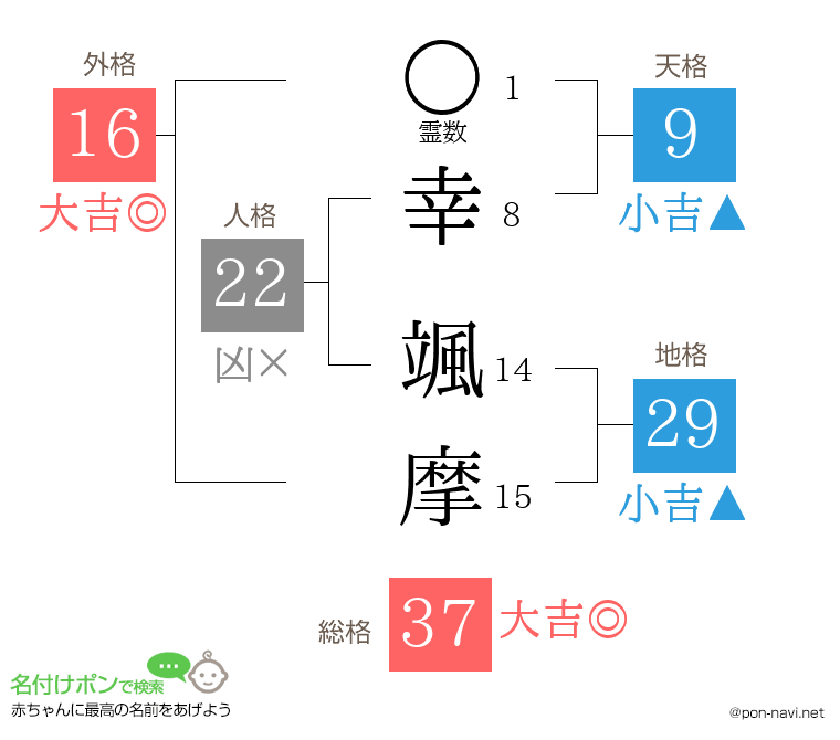 幸 颯摩さんの姓名判断結果