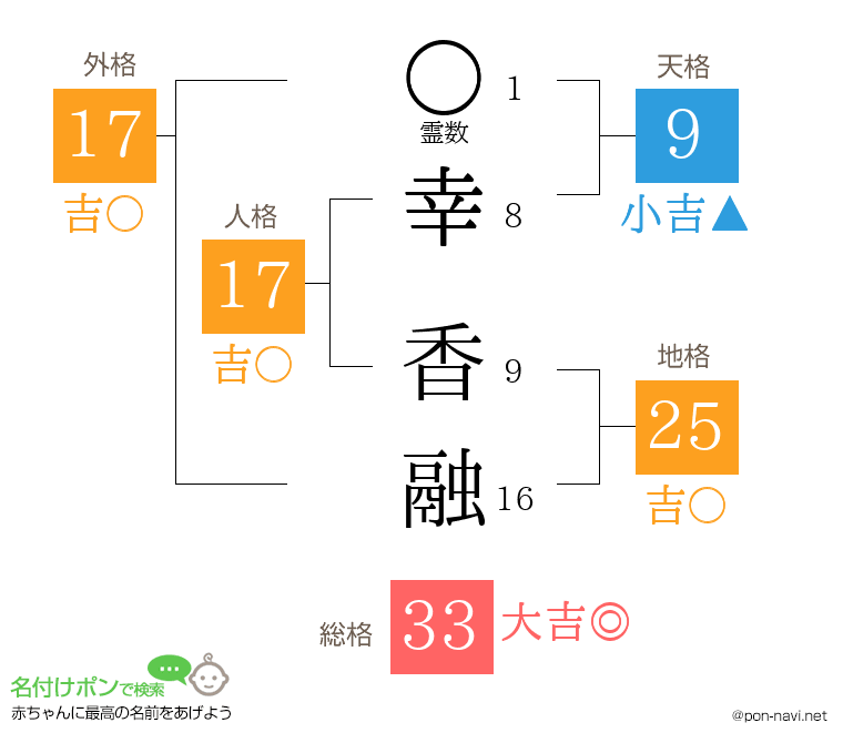 幸 香融さんの姓名判断結果