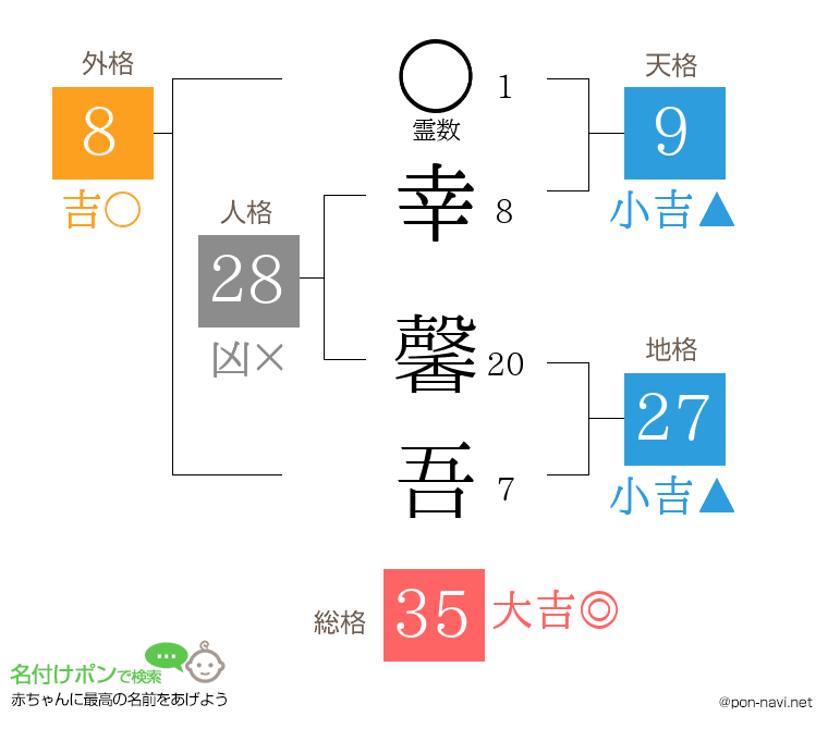 幸 馨吾さんの姓名判断結果