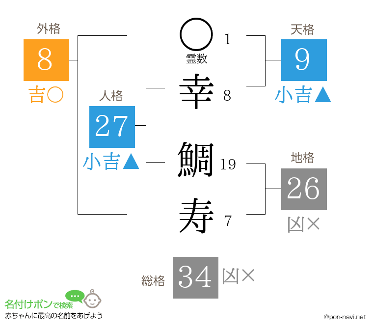 幸 鯛寿さんの姓名判断結果