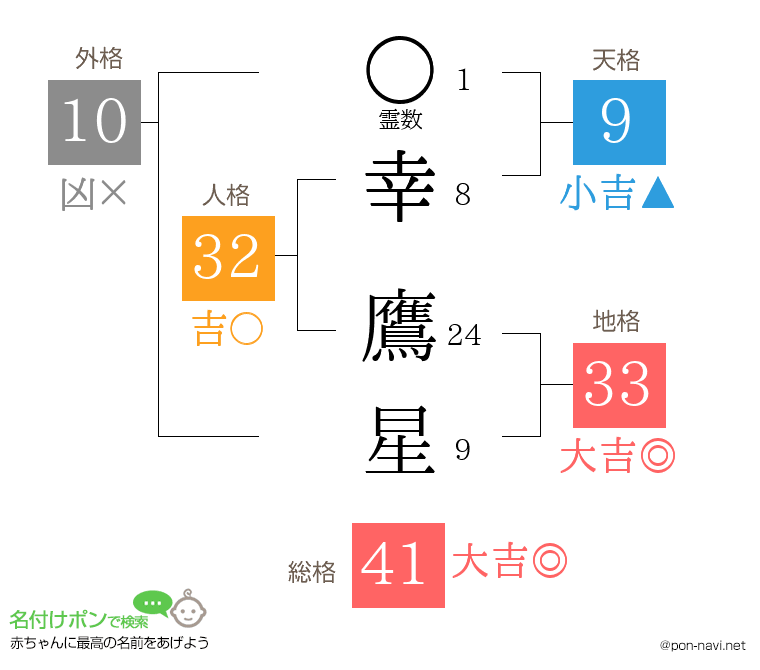 幸 鷹星さんの姓名判断結果