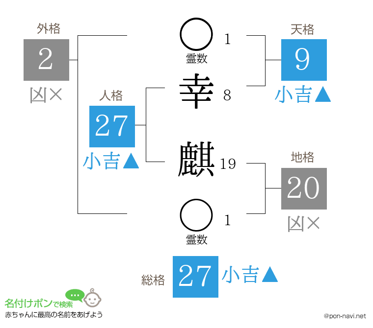 幸 麒さんの姓名判断結果