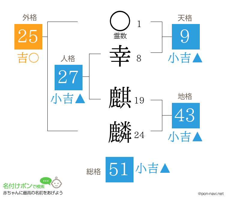 幸 麒麟さんの姓名判断結果