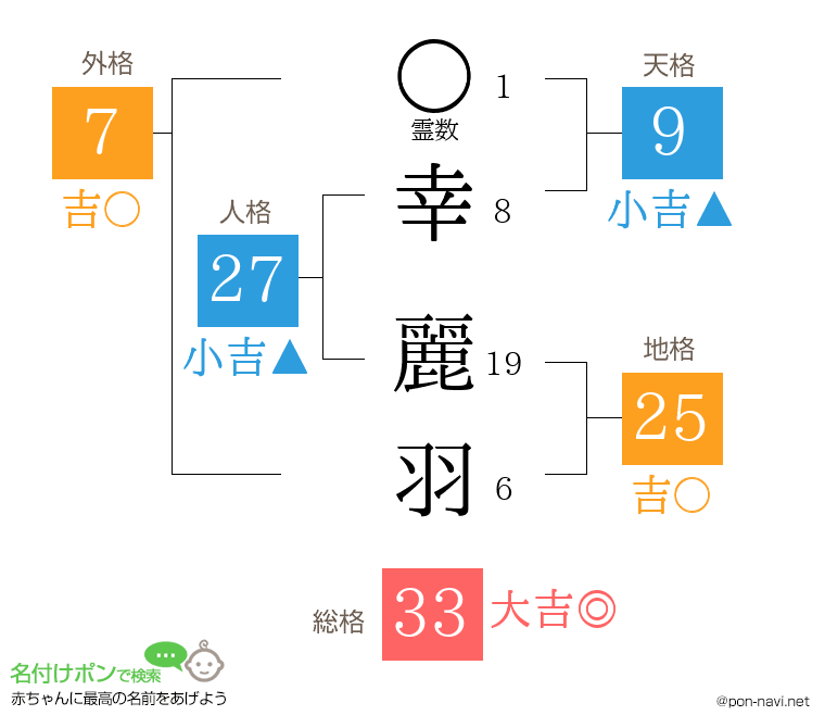 幸 麗羽さんの姓名判断結果
