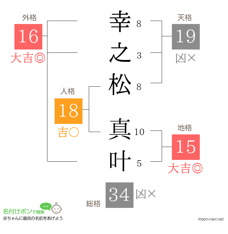 幸之松 真叶さんの姓名判断結果