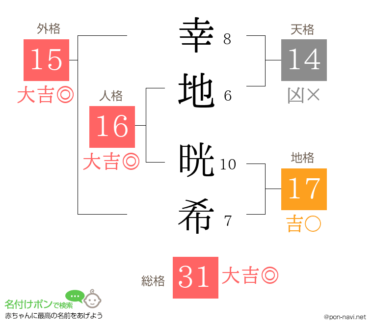 幸地 晄希さんの姓名判断結果