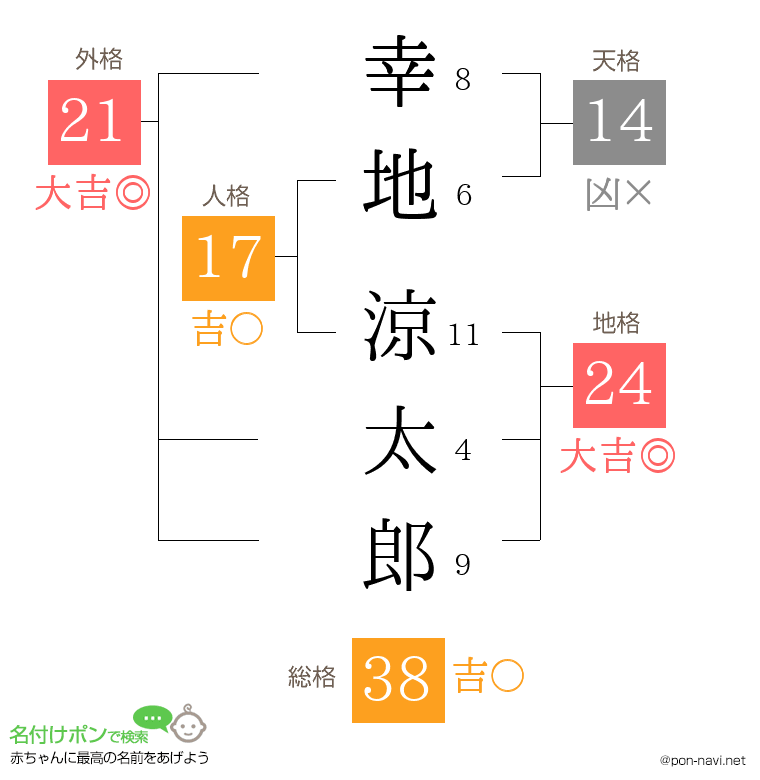 幸地 涼太郎さんの姓名判断結果