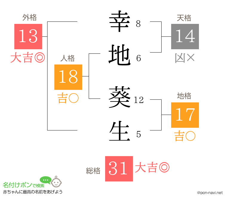 幸地 葵生さんの姓名判断結果