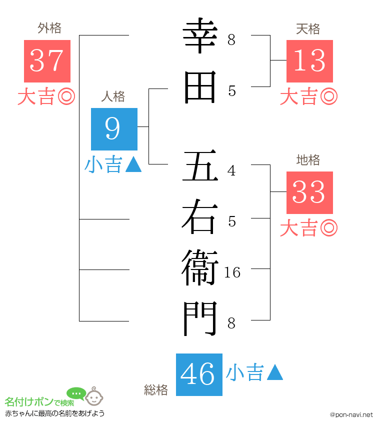 幸田 五右衞門さんの姓名判断結果
