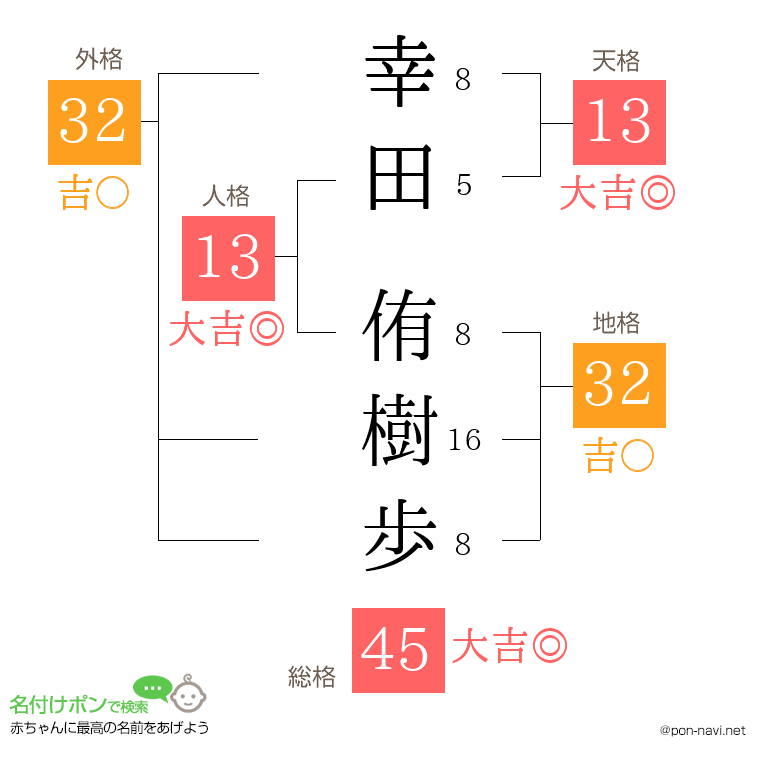 幸田 侑樹歩さんの姓名判断結果