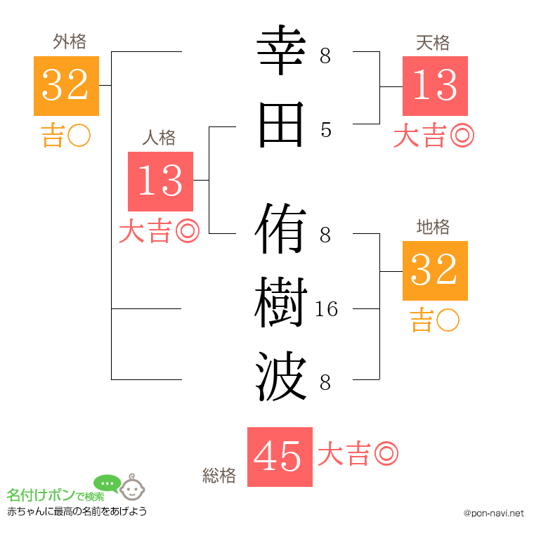 幸田 侑樹波さんの姓名判断結果