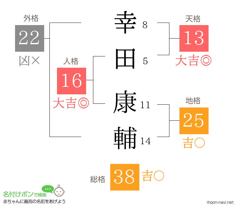 幸田 康輔さんの姓名判断結果