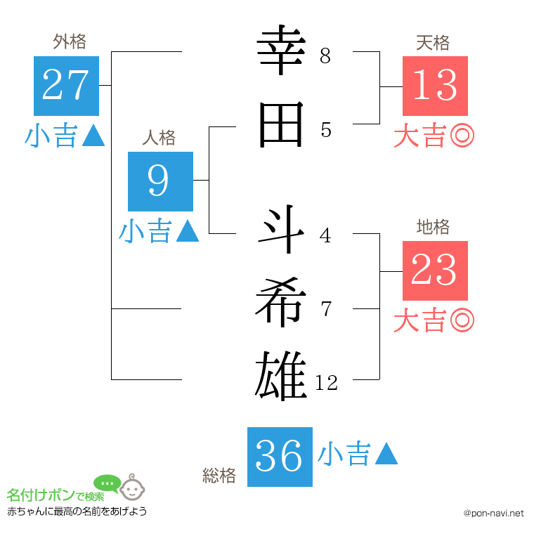 幸田 斗希雄さんの姓名判断結果