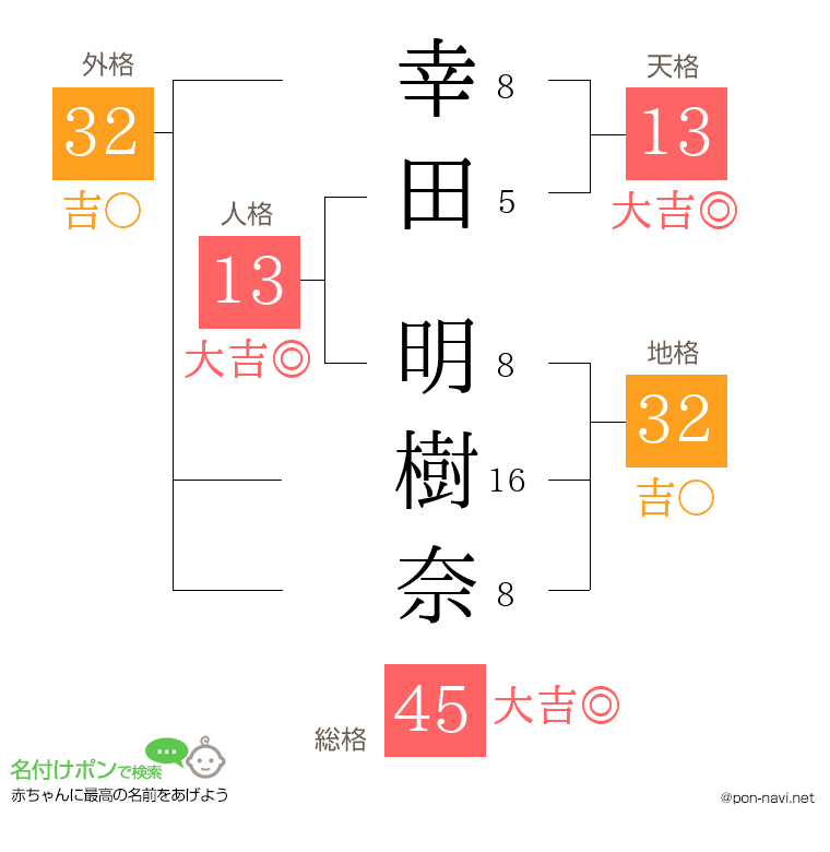幸田 明樹奈さんの姓名判断結果