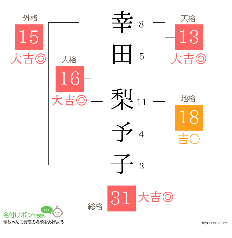 幸田 梨予子さんの姓名判断結果