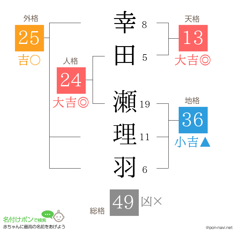 幸田 瀬理羽さんの姓名判断結果