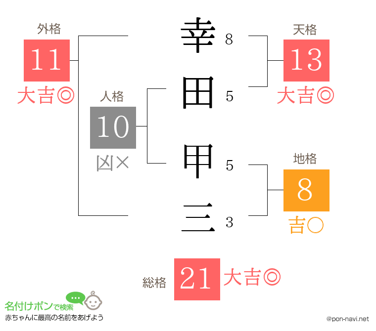 幸田 甲三さんの姓名判断結果
