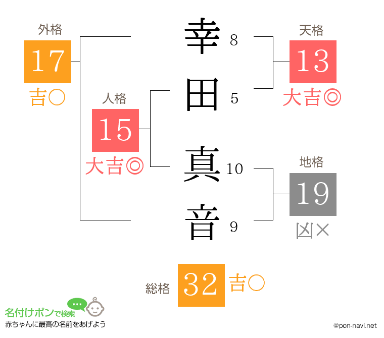 幸田 真音さんの姓名判断結果
