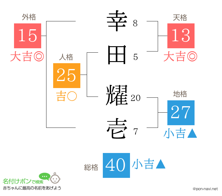 幸田 耀壱さんの姓名判断結果