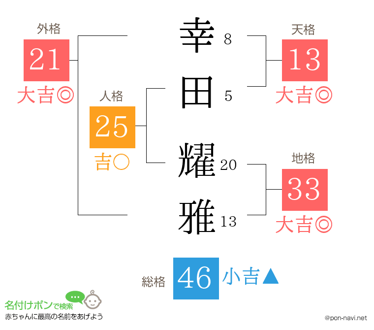 幸田 耀雅さんの姓名判断結果