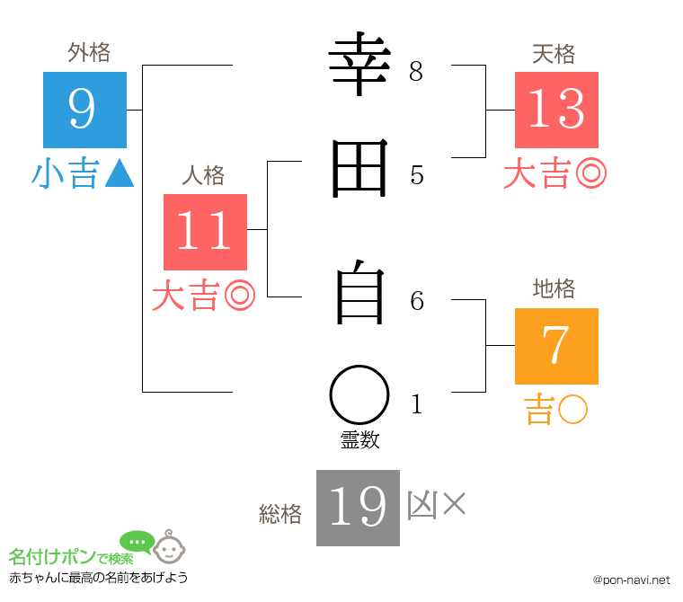 幸田 自さんの姓名判断結果