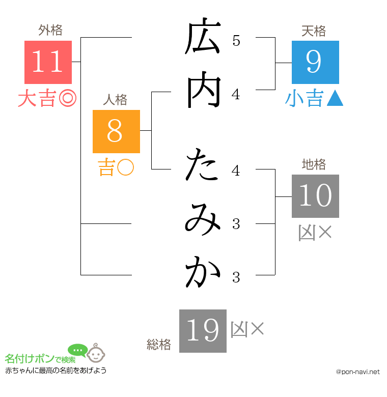 広内 たみかさんの姓名判断結果