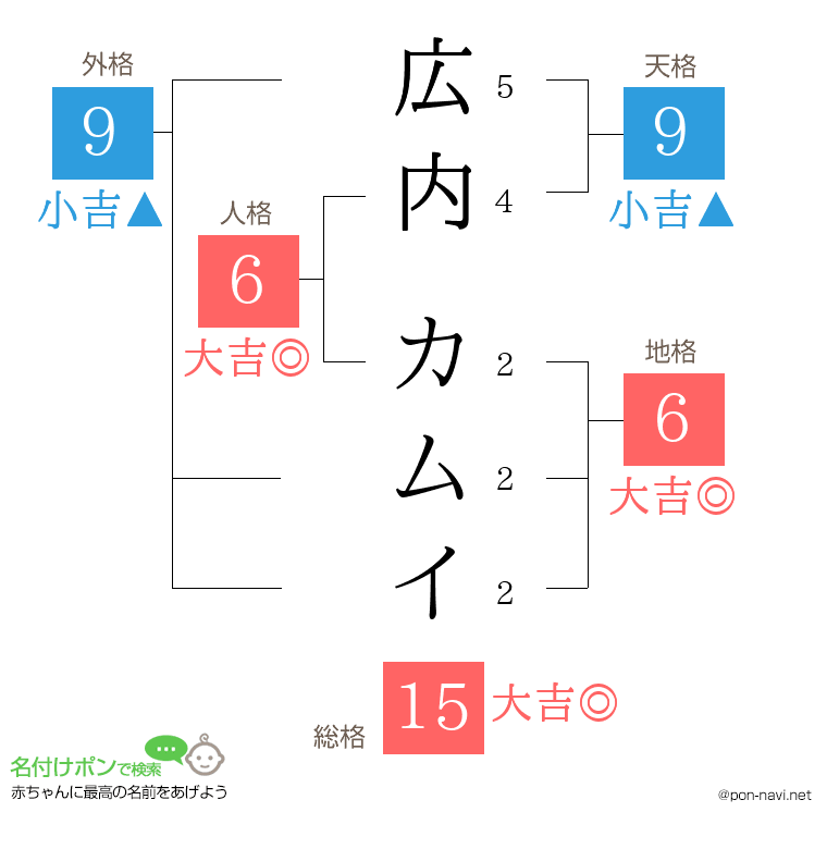 広内 カムイさんの姓名判断結果