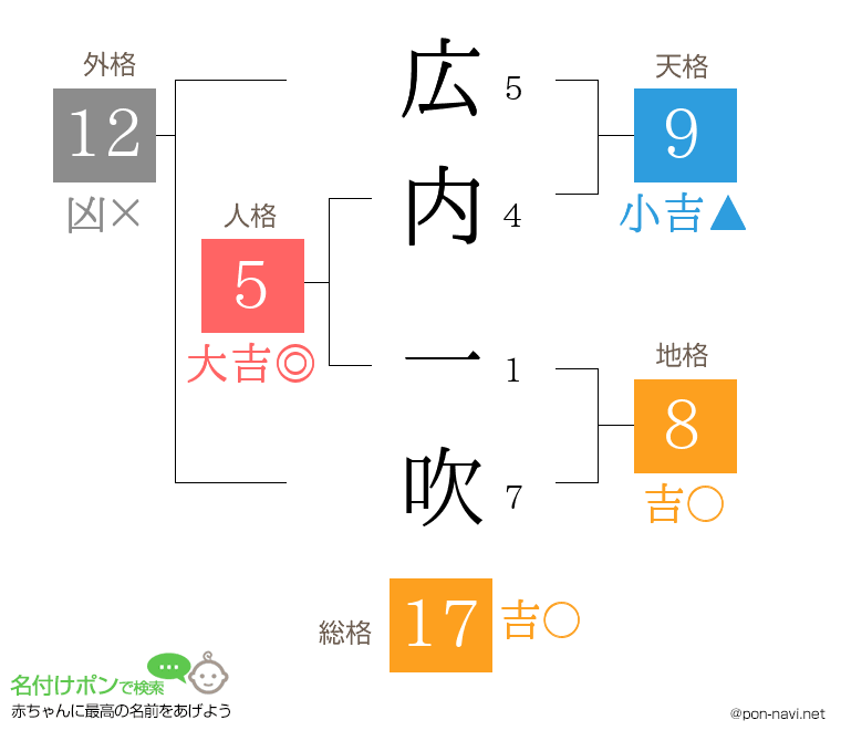 広内 一吹さんの姓名判断結果
