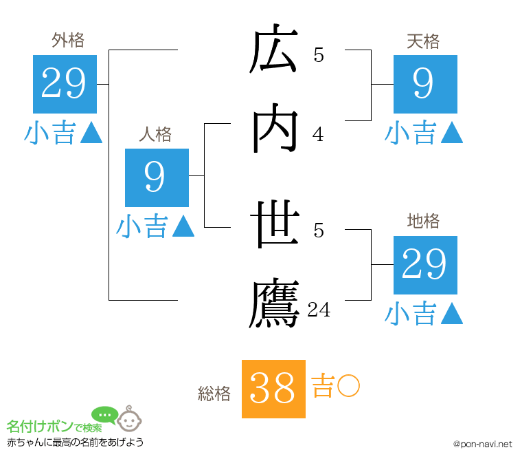 広内 世鷹さんの姓名判断結果