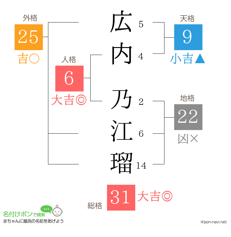 広内 乃江瑠さんの姓名判断結果