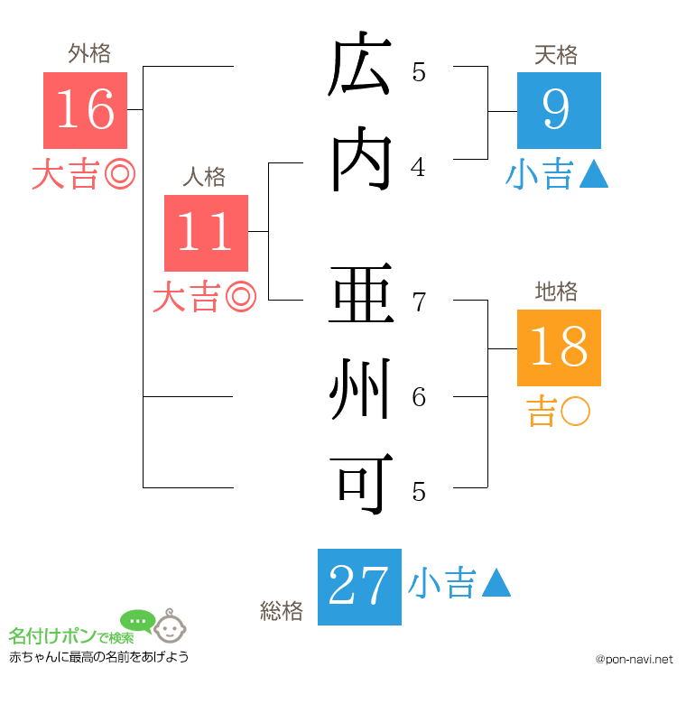 広内 亜州可さんの姓名判断結果