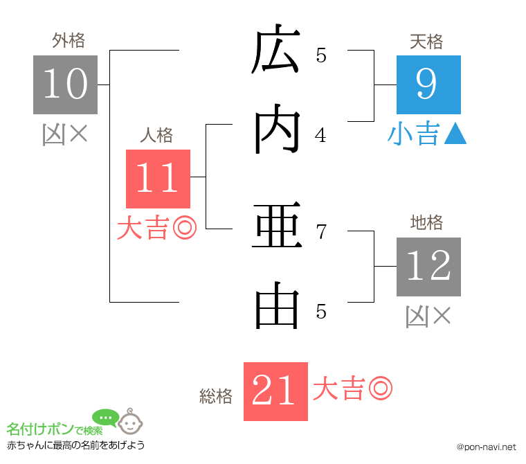 広内 亜由さんの姓名判断結果