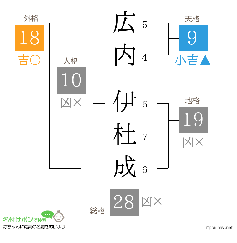 広内 伊杜成さんの姓名判断結果
