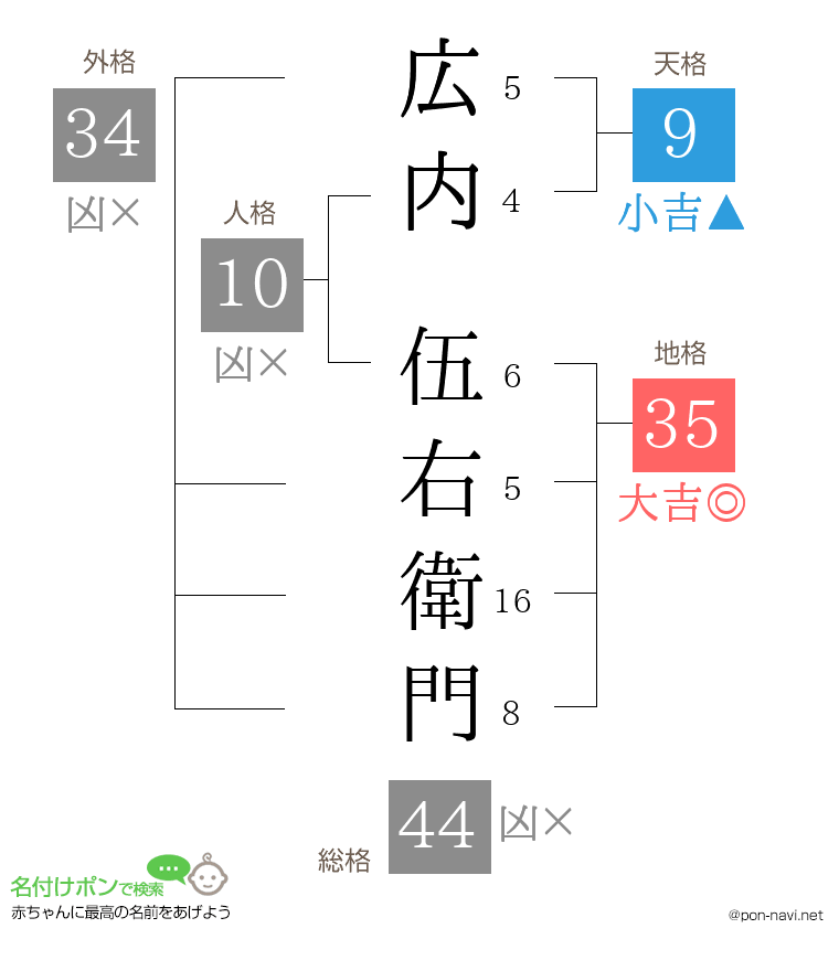 広内 伍右衛門さんの姓名判断結果