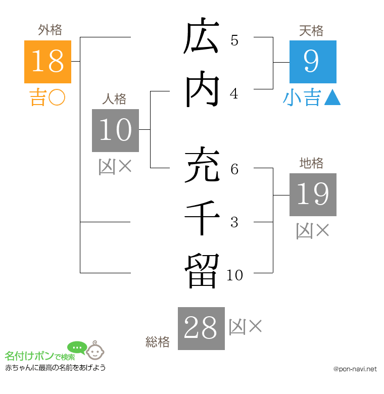 広内 充千留さんの姓名判断結果