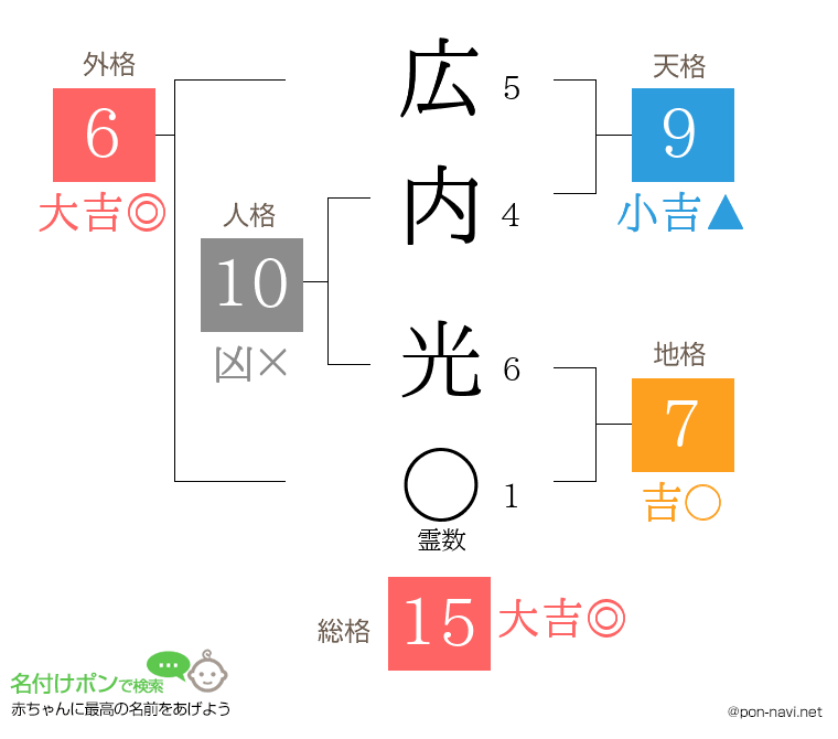 広内 光さんの姓名判断結果