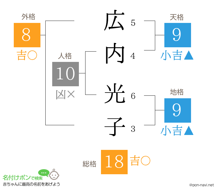 広内 光子さんの姓名判断結果