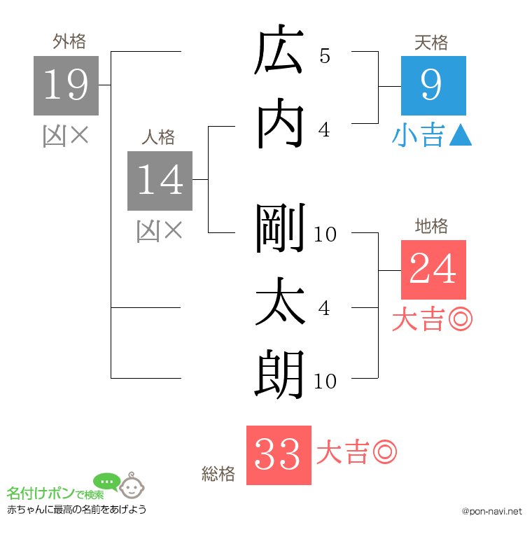 広内 剛太朗さんの姓名判断結果