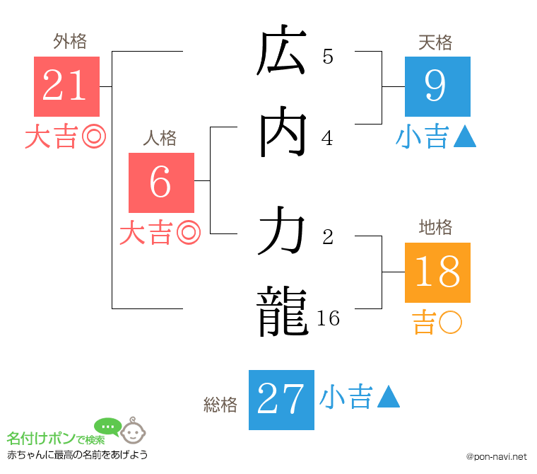 広内 力龍さんの姓名判断結果