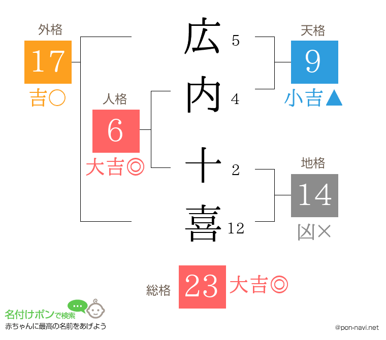 広内 十喜さんの姓名判断結果