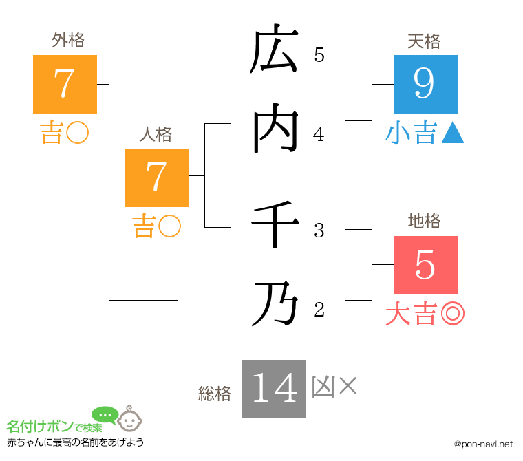 広内 千乃さんの姓名判断結果