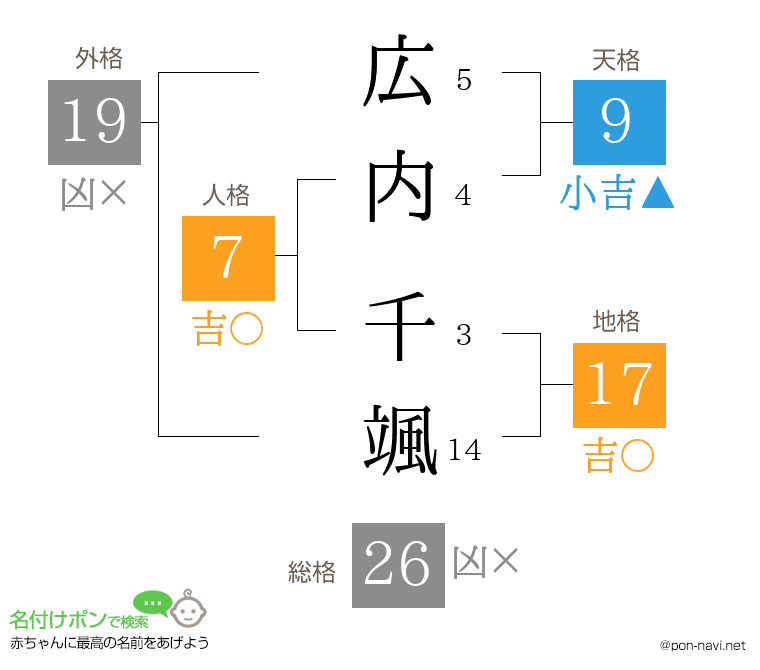 広内 千颯さんの姓名判断結果