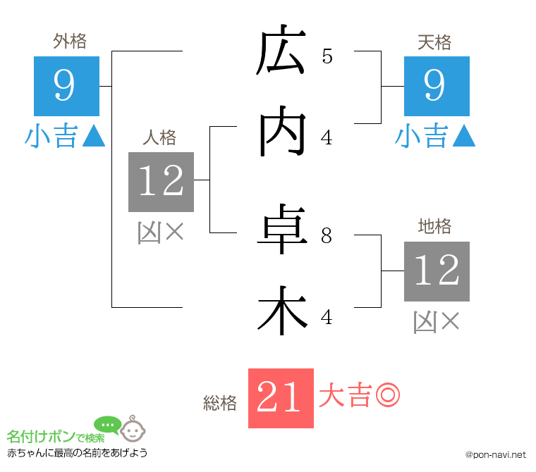 広内 卓木さんの姓名判断結果