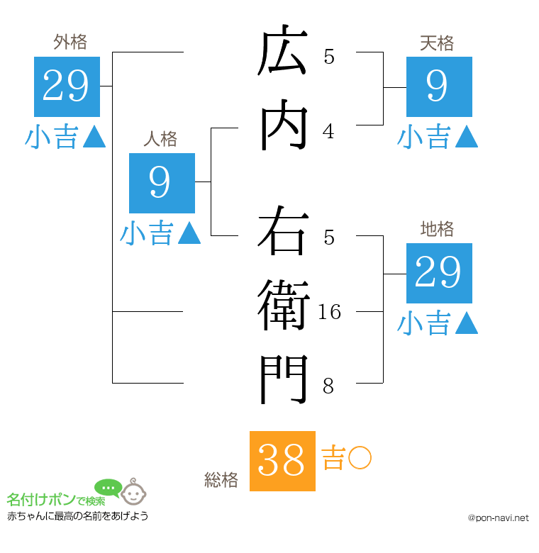 広内 右衛門さんの姓名判断結果