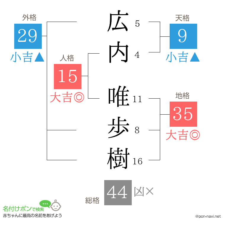 広内 唯歩樹さんの姓名判断結果