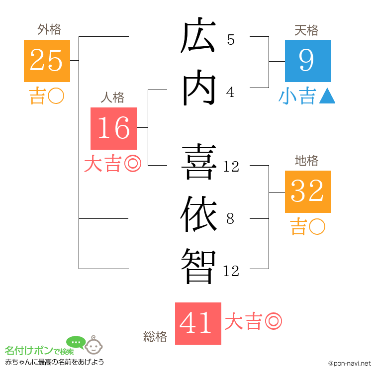 広内 喜依智さんの姓名判断結果