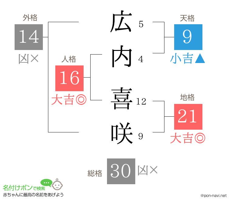 広内 喜咲さんの姓名判断結果