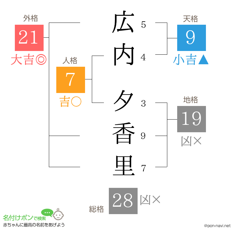 広内 夕香里さんの姓名判断結果