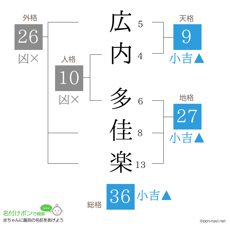 広内 多佳楽さんの姓名判断結果